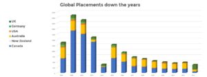 Global Placement Down the year